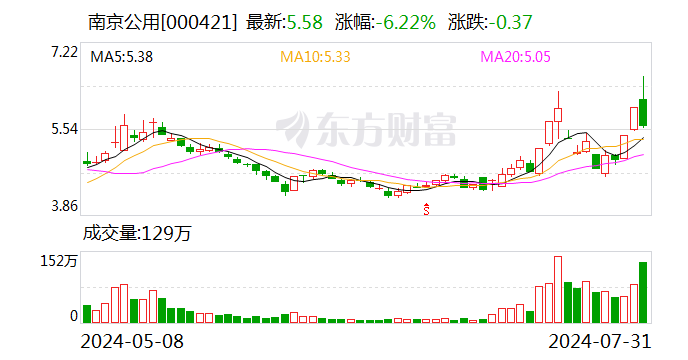 南京公用跌6.22% 3機構現身龍虎榜