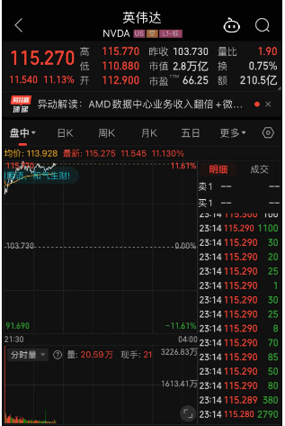 英偉達漲超11%！市值暴漲近1.9萬億元，發生了什么？
