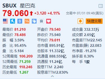 星巴克漲超4.1% Q3中國市場平均日交易量和周銷售額環(huán)比改善