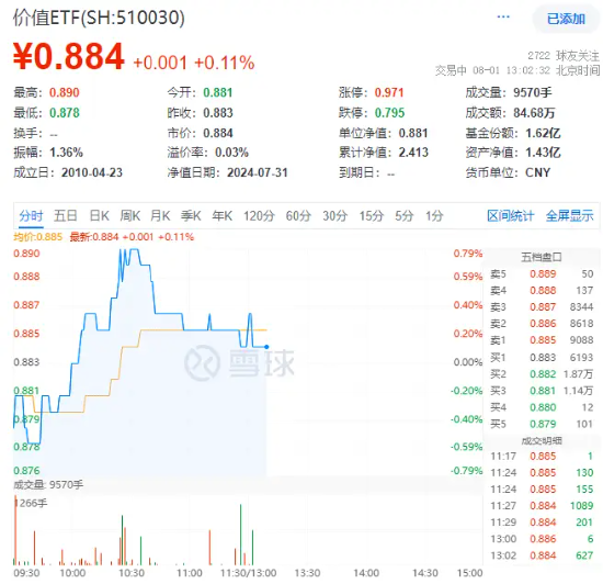 高股息出手護盤，價值ETF（510030）盤中上探0.79%！機構：高股息紅利仍是中長期配置機會
