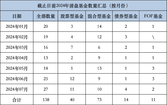 5000億級中銀基金年內已清盤5只基金：中銀中證100ETF成立4年凈資產減少2.86億元