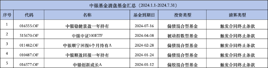 5000億級中銀基金年內已清盤5只基金：中銀中證100ETF成立4年凈資產減少2.86億元
