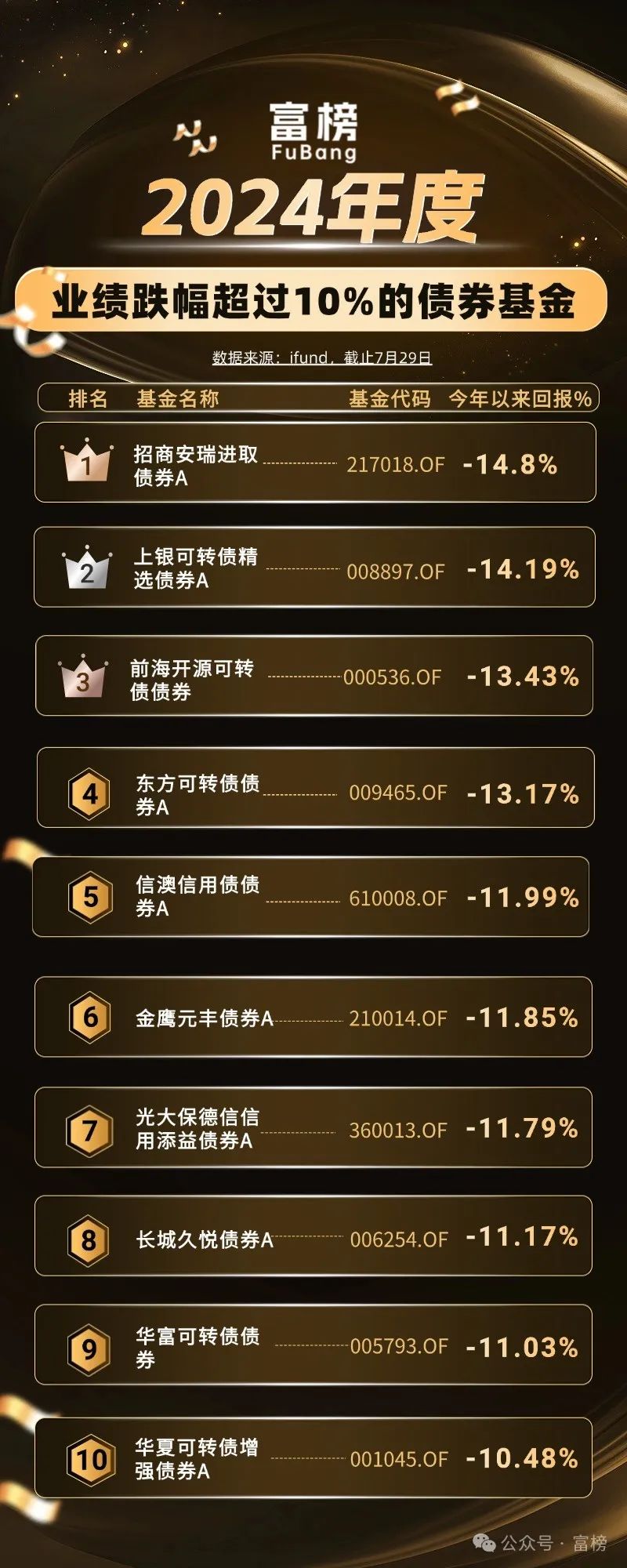 榜單|跌幅超10% 的債基榜，招商安瑞進(jìn)取債領(lǐng)跌