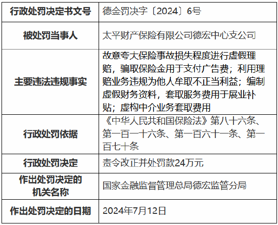 太平財(cái)險(xiǎn)德宏中心支公司被罰24萬(wàn)元：故意夸大保險(xiǎn)事故損失程度進(jìn)行虛假理賠 騙取保險(xiǎn)金用于支付廣告費(fèi)等