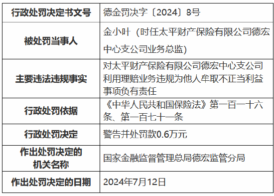 太平財(cái)險(xiǎn)德宏中心支公司被罰24萬(wàn)元：故意夸大保險(xiǎn)事故損失程度進(jìn)行虛假理賠 騙取保險(xiǎn)金用于支付廣告費(fèi)等