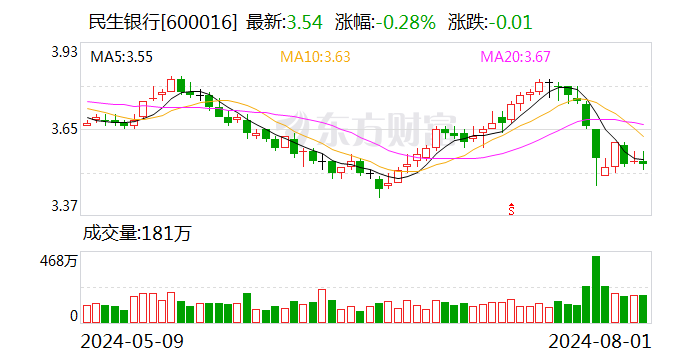 民生銀行今日大宗交易成交3000萬股 成交額1.04億元