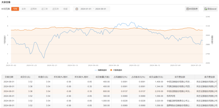 民生銀行今日大宗交易成交3000萬股 成交額1.04億元