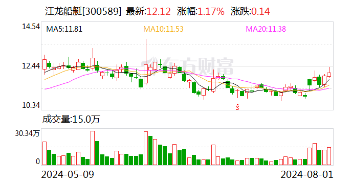 江龍船艇中標1400噸級消防船建設項目 金額為11399萬元