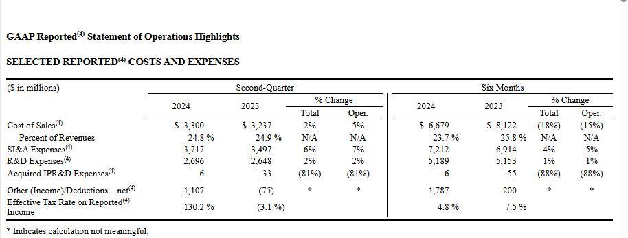 輝瑞2024年第二季度收入同比微增2%  腫瘤業(yè)務(wù)收入同比增長(zhǎng)22%，GLP-1藥物回歸