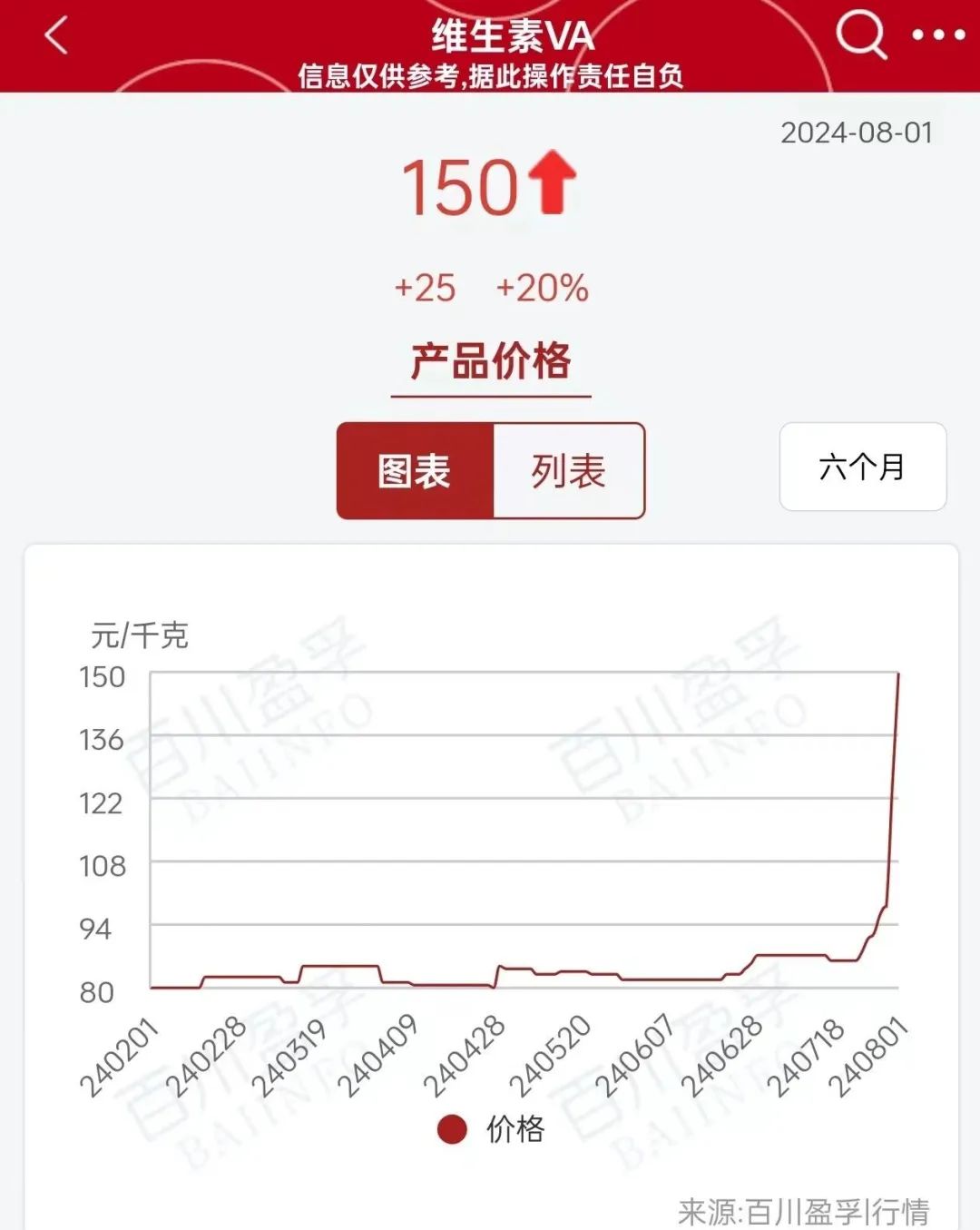 2天飆升53%！全球巨頭工廠爆炸，國內企業集體停止報價！
