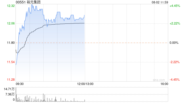 裕元集團反彈逾4% 預計上半年純利同比增長115%至120%