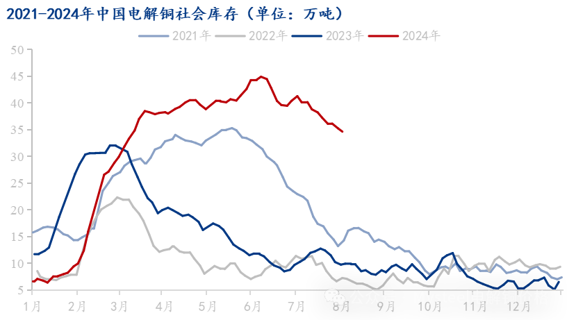 Mysteel解讀：銅價回落市場出庫尚可 電解銅庫存延續去庫