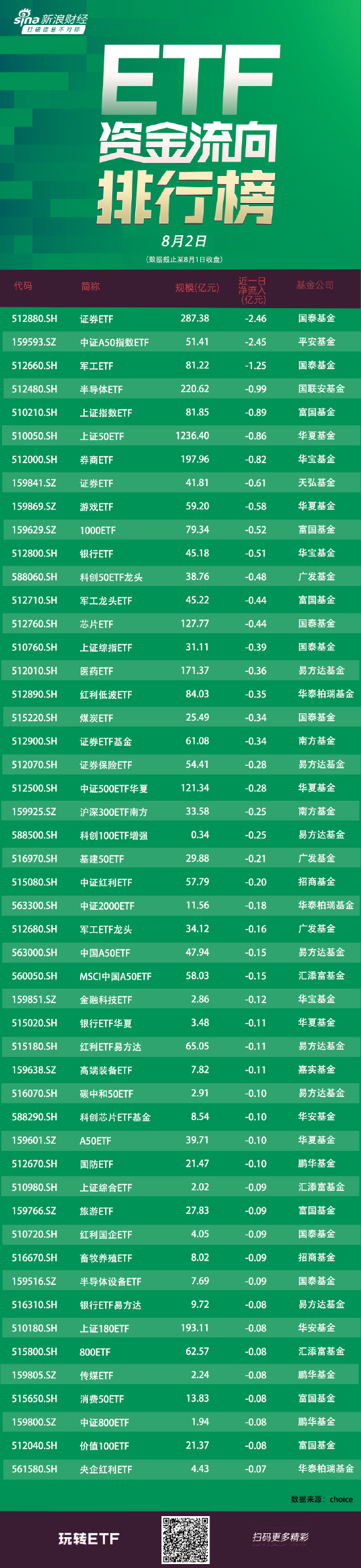 ETF資金流向：8月1日國(guó)泰證券ETF遭凈贖回2.46億元 平安中證A50指數(shù)ETF遭凈贖回2.45億元（附圖）