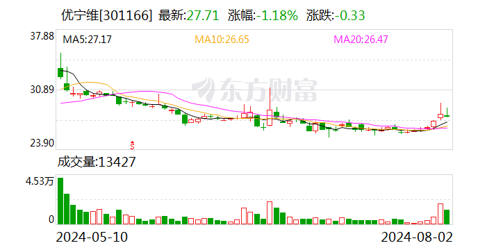 優(yōu)寧維： 股東計劃減持公司股份