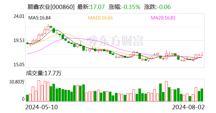 順鑫農(nóng)業(yè)：順鑫控股累計(jì)增持公司股份約630萬股 增持計(jì)劃已實(shí)施完成