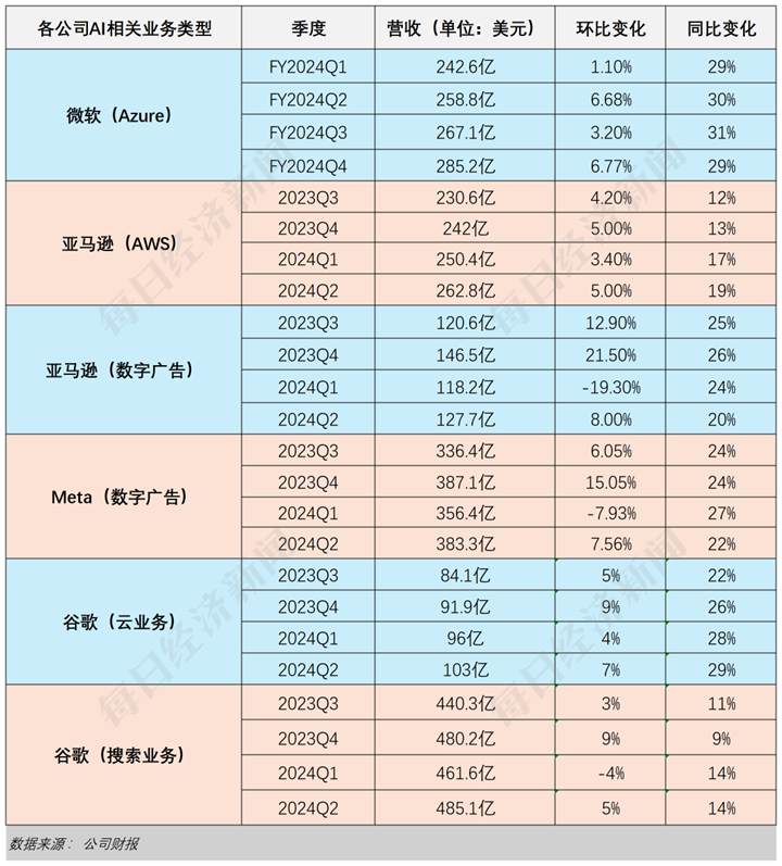 解構5大科技巨頭財報：AI為何突然不香了？