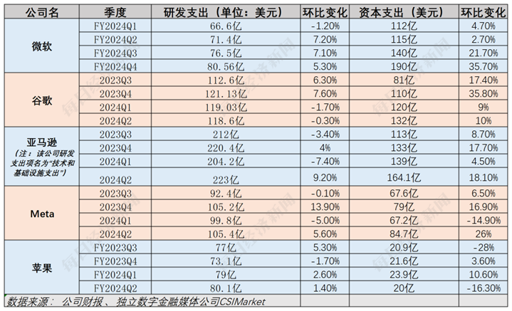 解構5大科技巨頭財報：AI為何突然不香了？