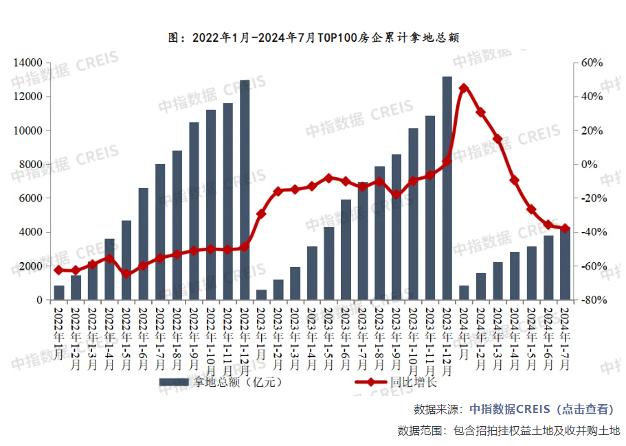 多城現(xiàn)宅地高溢價成交，專家：點狀高熱、分化加劇現(xiàn)象短期仍將延續(xù)