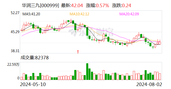 中國華潤出手！擬入主天士力 旗下已有7家A股醫藥企業