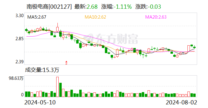 南極電商：公司卡帝樂鱷魚品牌旗下線下授權門店逾1000家 百家好品牌旗下線下授權門店逾120家