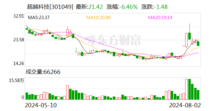 超越科技：公司尚不涉及城鎮化建設相關業務領域