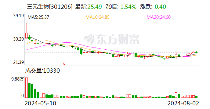 三元生物：公司優(yōu)質甜菊糖的主要成分是萊鮑迪苷M 純度可達98%以上