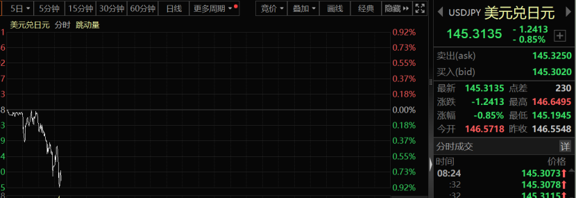 剛剛，史詩級大崩盤！