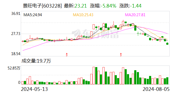 景旺電子：“景20轉(zhuǎn)債”贖回登記日為8月12日