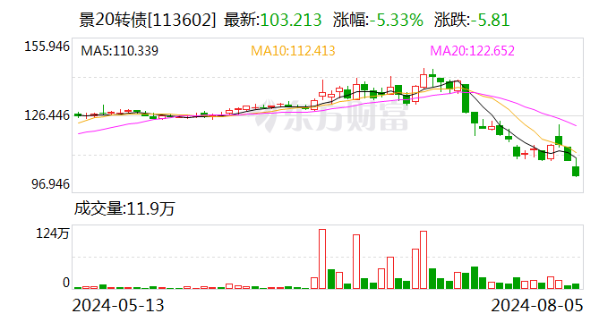 景旺電子：“景20轉(zhuǎn)債”贖回登記日為8月12日