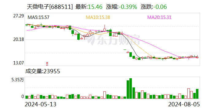 天微電子：2023年年度分紅每10股轉3股派3.75元（含稅）