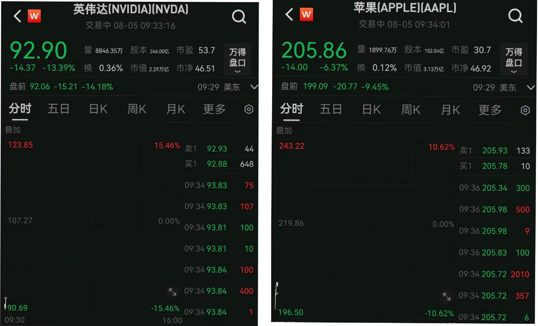 多只美股科技股開盤下挫！英偉達跌超15%，AI“泡沫”破裂了嗎？
