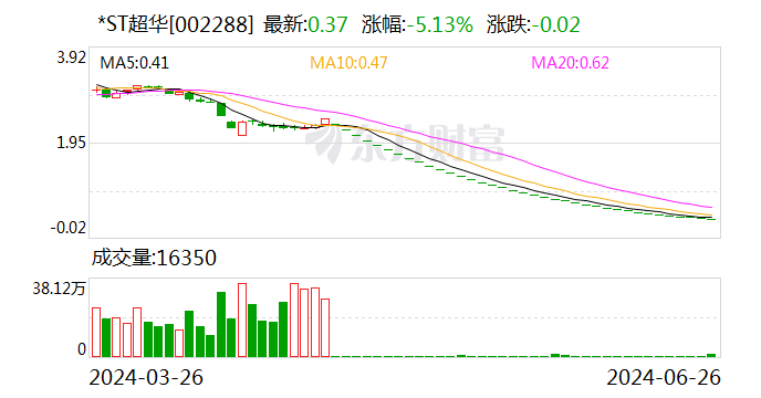 *ST超華：收到股票終止上市決定
