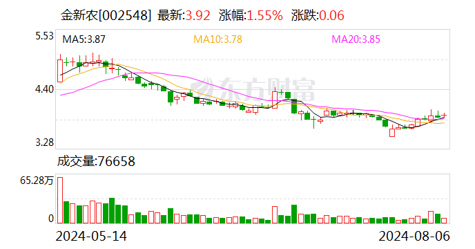 金新農：7月份生豬銷售收入13363.63萬元