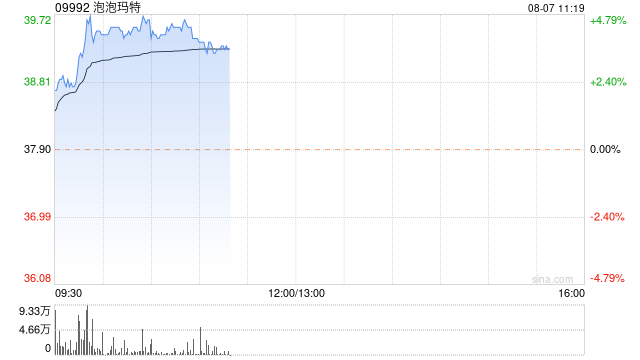 泡泡瑪特早盤漲超4% 公司海外業務增長靚麗