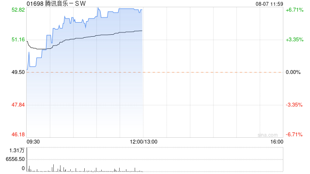 騰訊音樂-SW早盤漲超6% 大摩料其短期估值更具吸引力