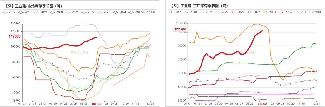 工業硅：重回僵持