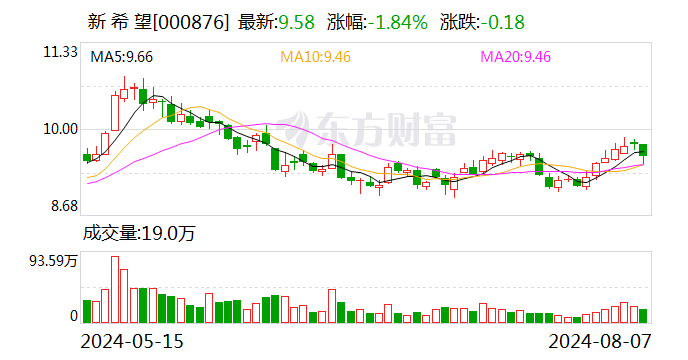 新希望7月份商品豬銷售均價創年內新高 生豬業務持續向好