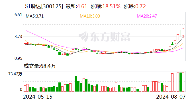光伏企業(yè)重整或再添一股！ST聆達(dá)股價(jià)5日翻倍 上市14年間實(shí)控人變更4次