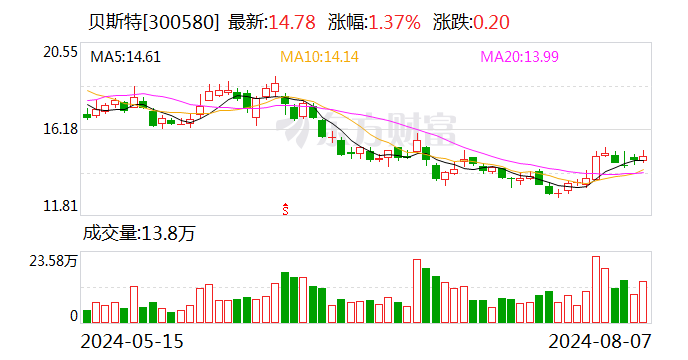 貝斯特：2024年上半年凈利潤(rùn)同比增長(zhǎng)10.86%