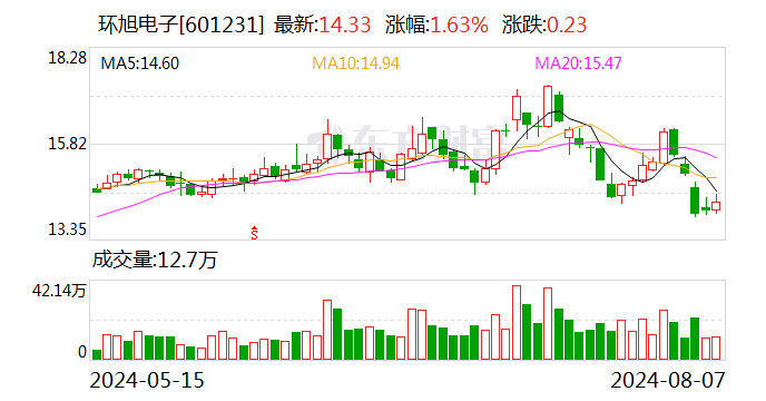 環(huán)旭電子：耗資1億元完成回購674.04萬股