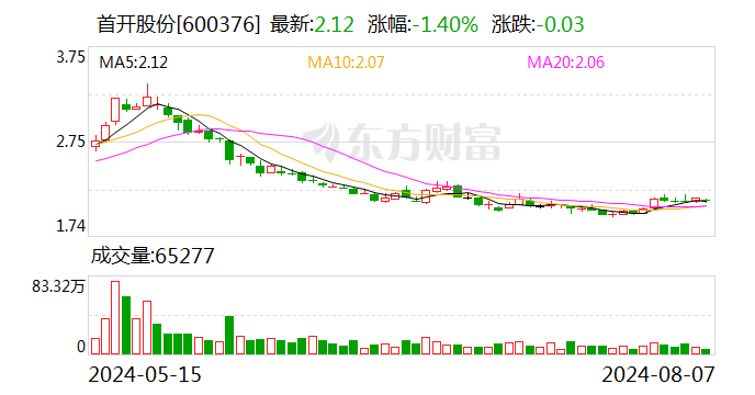 首開股份：7月份實(shí)現(xiàn)簽約金額28.67億元