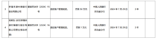 棗強豐源村鎮銀行被罰50萬元：違反賬戶管理規定