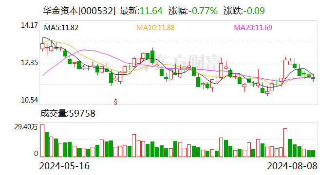華金資本大宗交易成交419.86萬元，買賣雙方均為機構專用席位