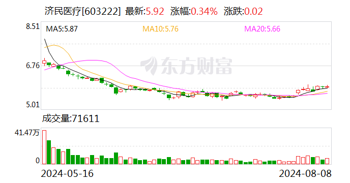 濟民醫療：公司證券簡稱將于8月13日變更為“濟民健康”