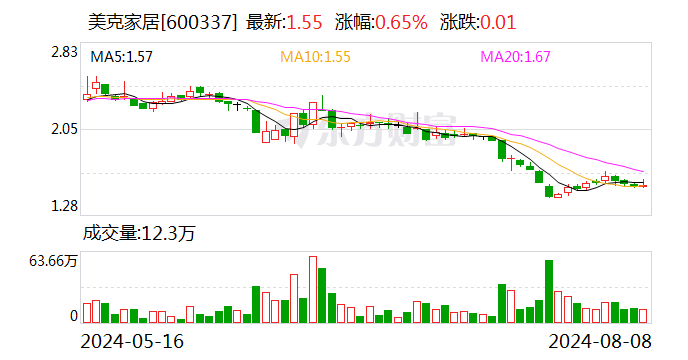 美克家居：8月8日回購公司股份20萬股