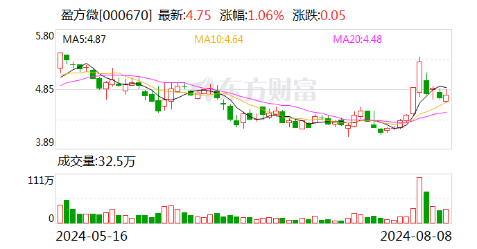 盈方微：2024年上半年虧損2240.24萬元