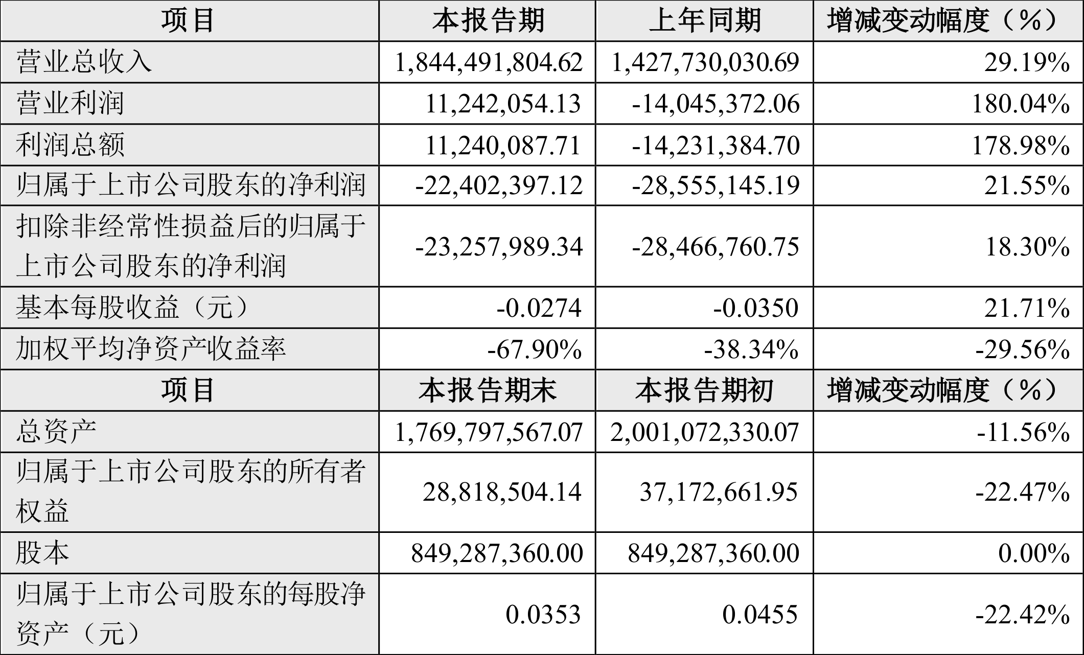 盈方微：2024年上半年虧損2240.24萬元