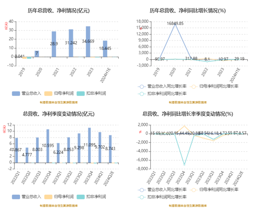 盈方微：2024年上半年虧損2240.24萬元