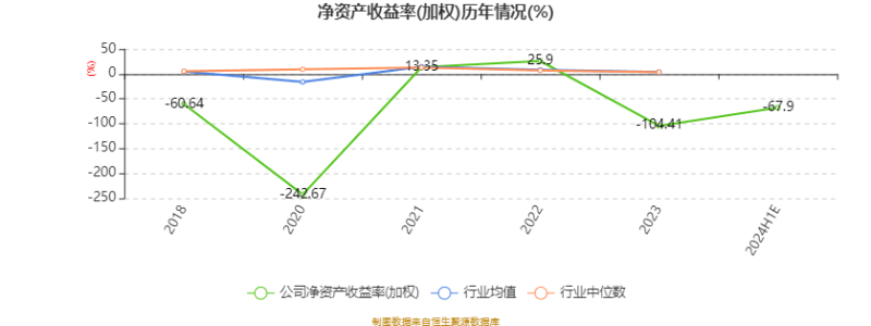 盈方微：2024年上半年虧損2240.24萬元