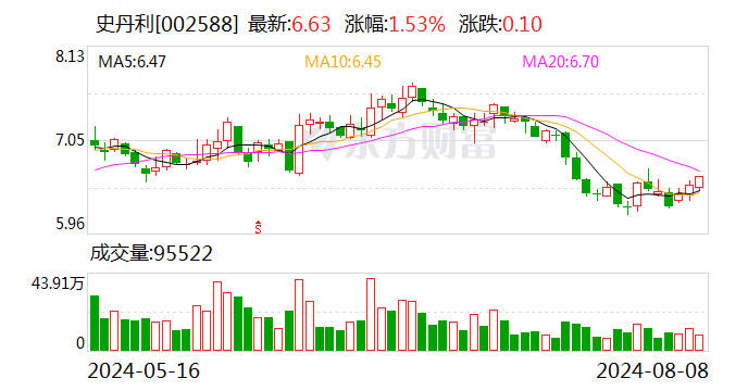 史丹利：公司回購股份注銷完成